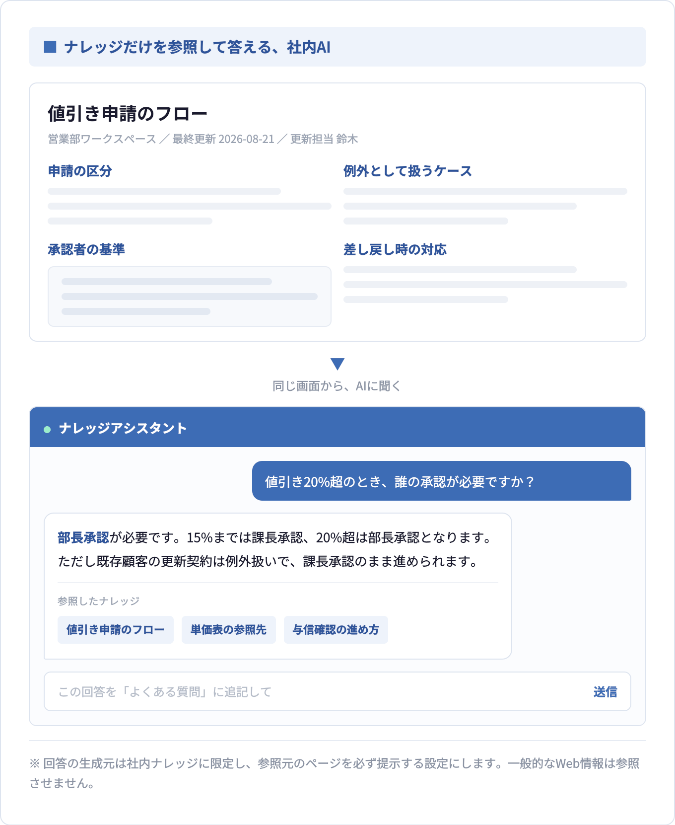 生成AIによるRAG検索のイメージ