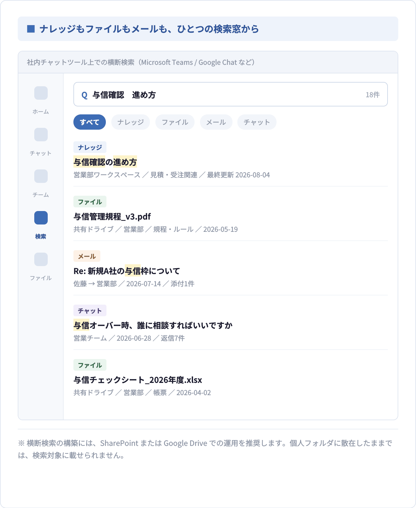 ドキュメント・メール・チャットの横断検索のイメージ