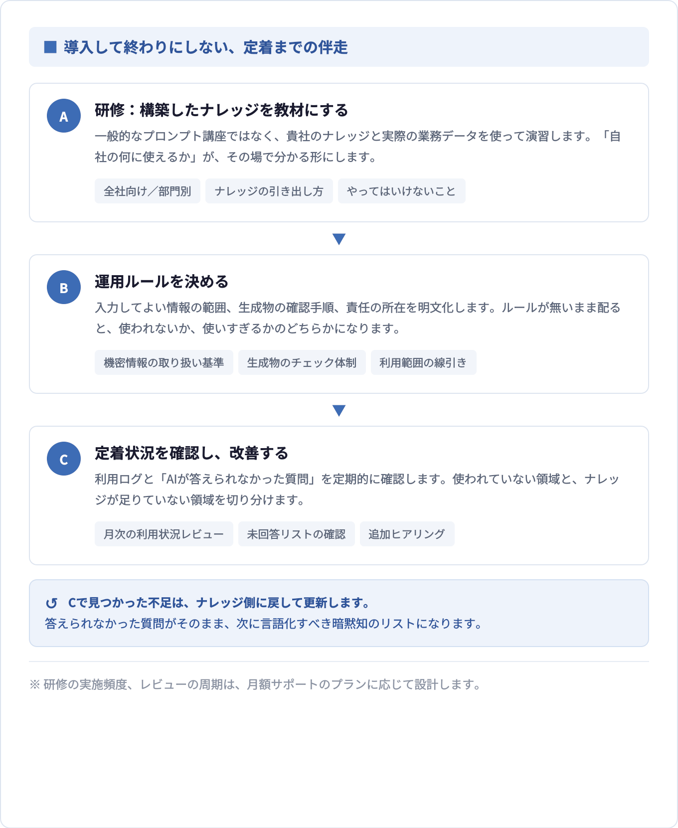 生成AI活用の伴走支援のイメージ